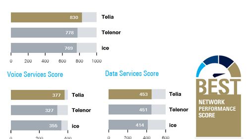 Illustrasjon av Telenor klager Telia inn for Forbrukertilsynet