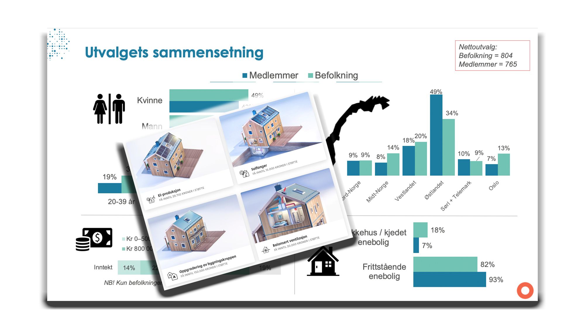 Huseierne har spurt et utvalg medlemmer og ellers i befolkningen om hvordan de forholder seg til energisparende tiltak i hjemmet.