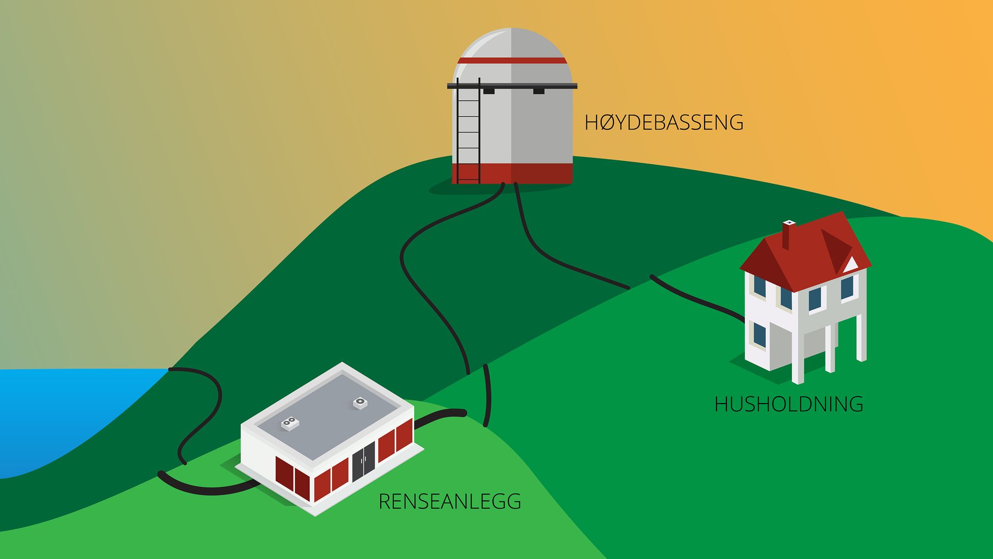 Fra vannrenseanlegget pumpes vannet opp i et høydebasseng som sørger for at vannet leveres med trykk til lavereliggende husstander.