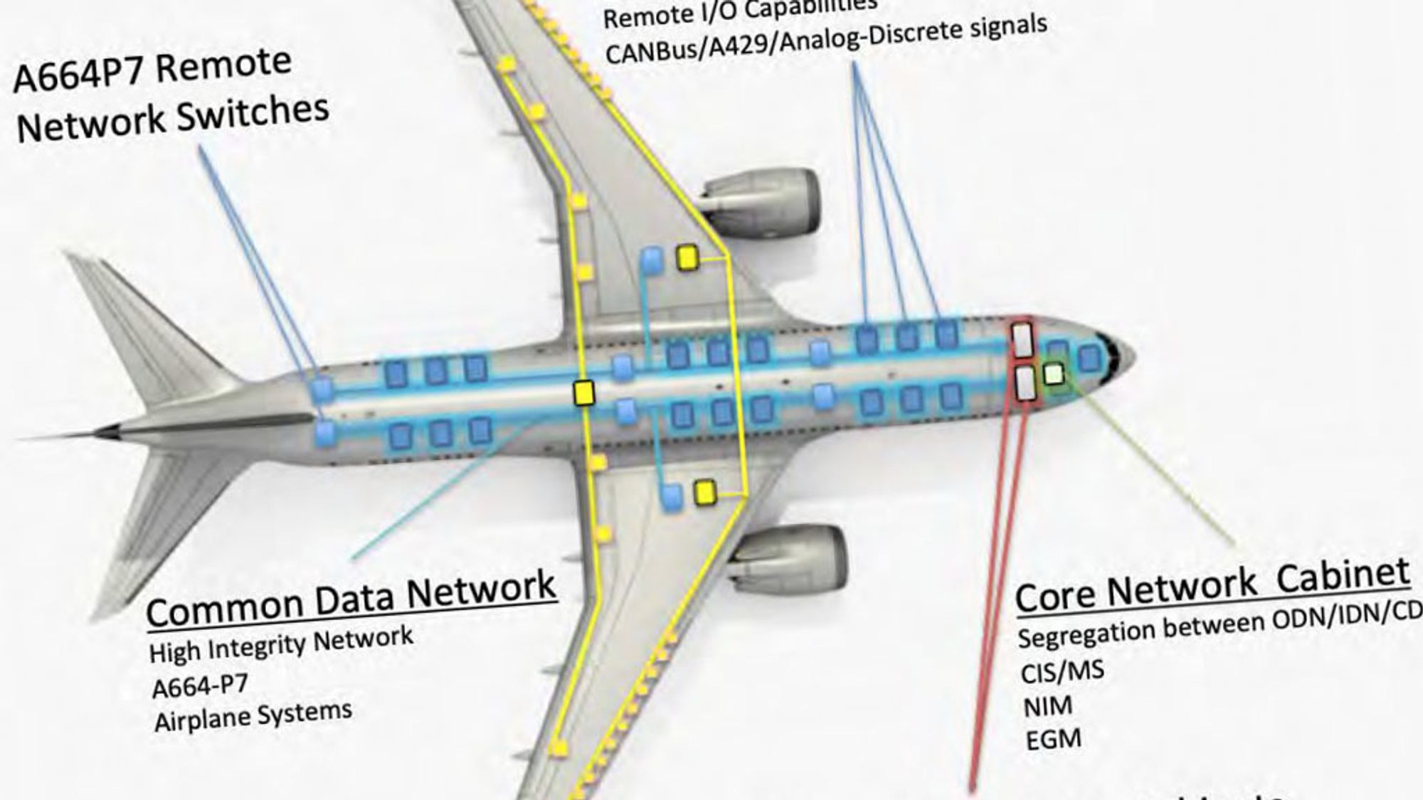 Boeing 787 har tre separate nettverk. Nå hevder sikkerhetsselskapet IOActive at sårbarheter i programvare de fant på åpent tilgjengelige servere kan brukes til å ta kontroll over flyets styringssystemer.