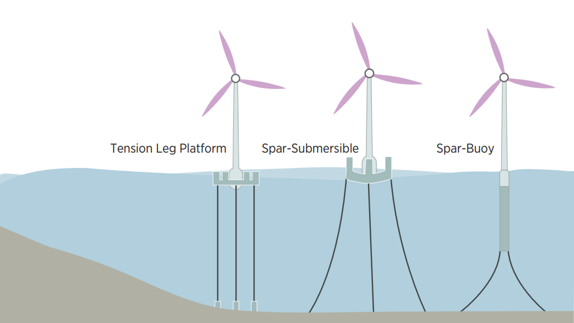 Strekkstag, halvt nedsenkbar og sparbøye er tre konsepter fra oljeindustrien som overføres til flytende havvind. Equinors Hywind-konsept med sparbøye leder kappløpet akkurat nå, men det er for tidlig å si hvem som stikker av med seieren på lang sikt.