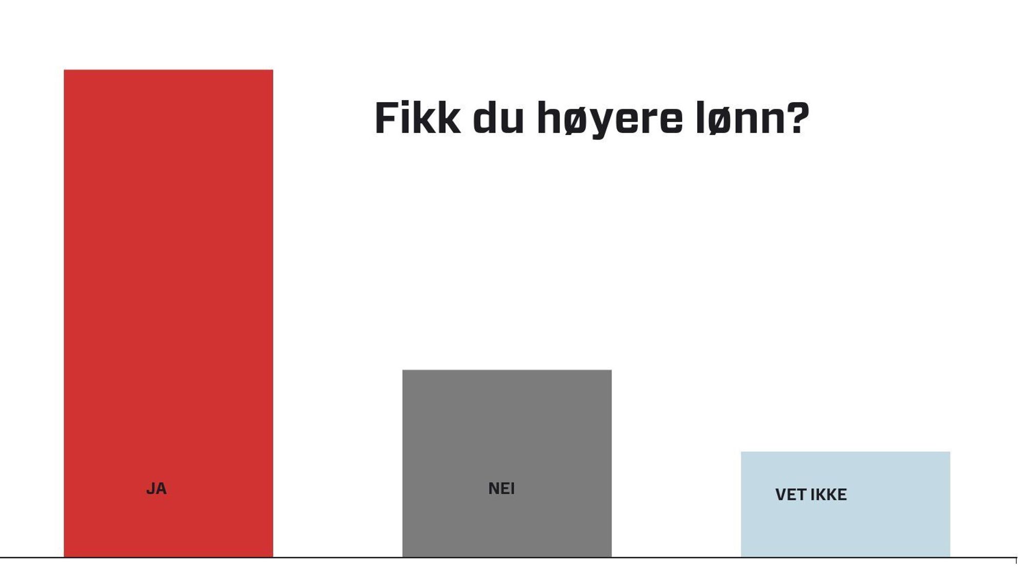 Tall fra Nito-undersøkelse viser at det hjelper å forhandle om lønn.