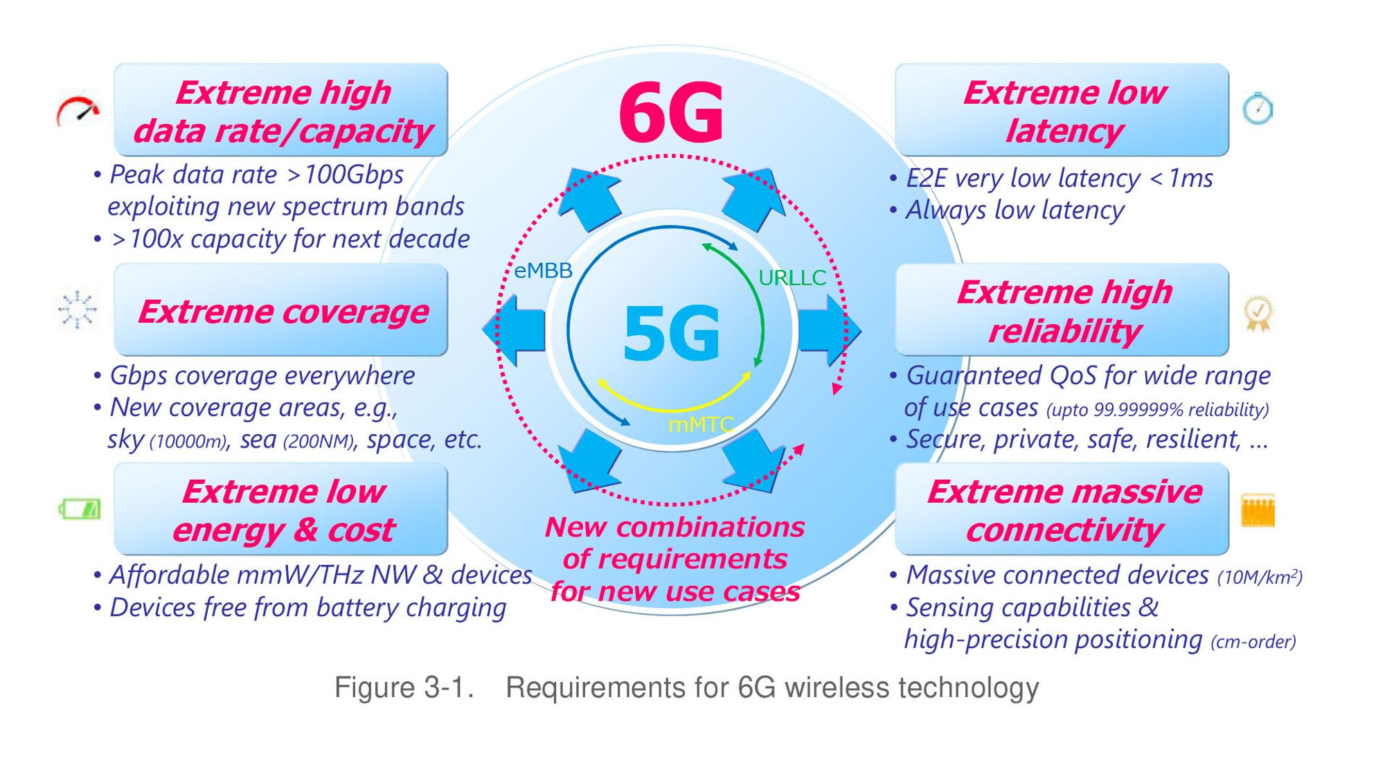 Her er ytelsene NTT Docomo tenker seg at 6G skal levere i 2030. Noen av dem vil etter det vi forstår komme i evolusjonen av 5G.