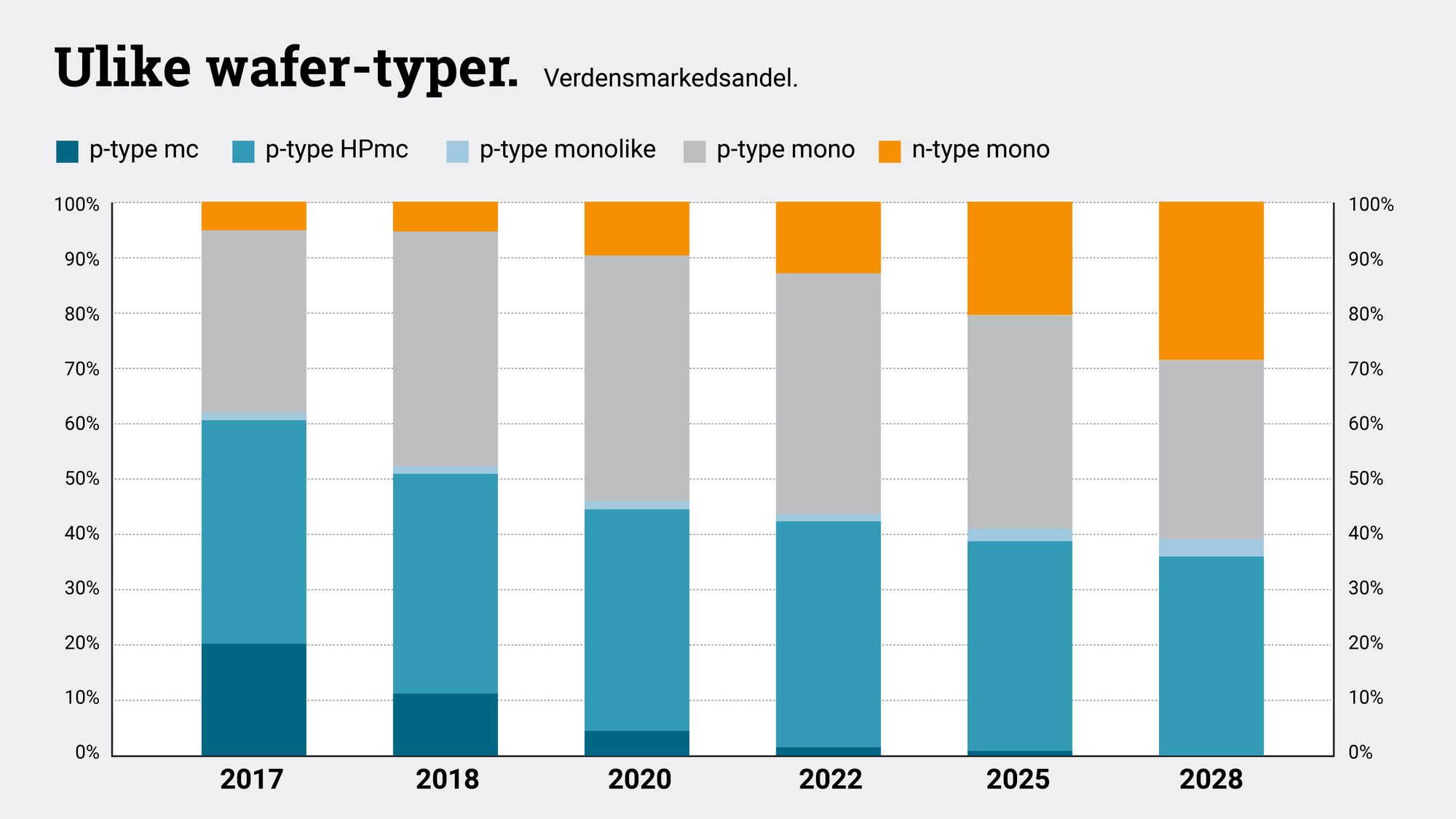 N-type solceller er ventet å ta større og større markedsandeler fram mot 2030.