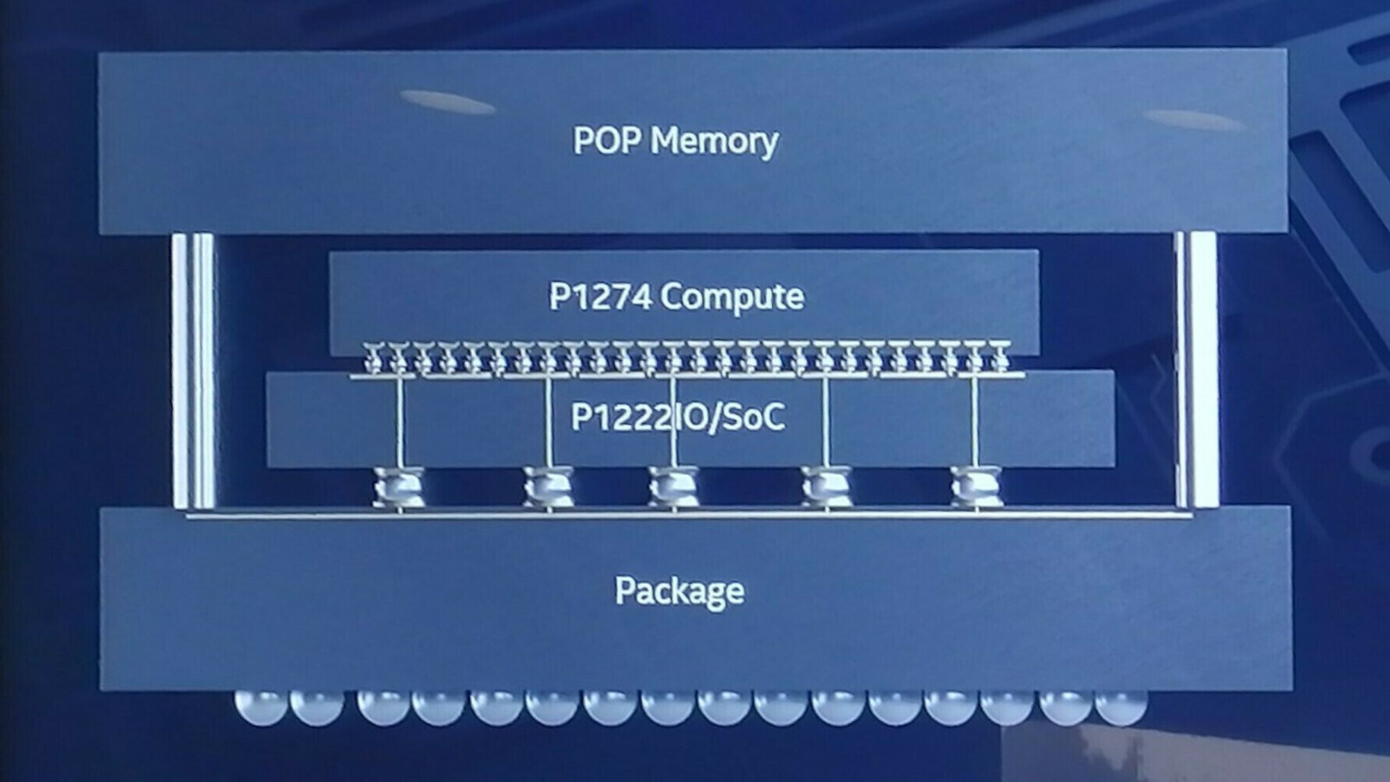 Foveros 3D er Intels løsning for å pakke ulike halvlederkomponenter tett sammen i én og samme innpakning. Komponentene kan være produsert med ulike produksjonsprosesser, som 10 nm og 22 nm på illustrasjonen.