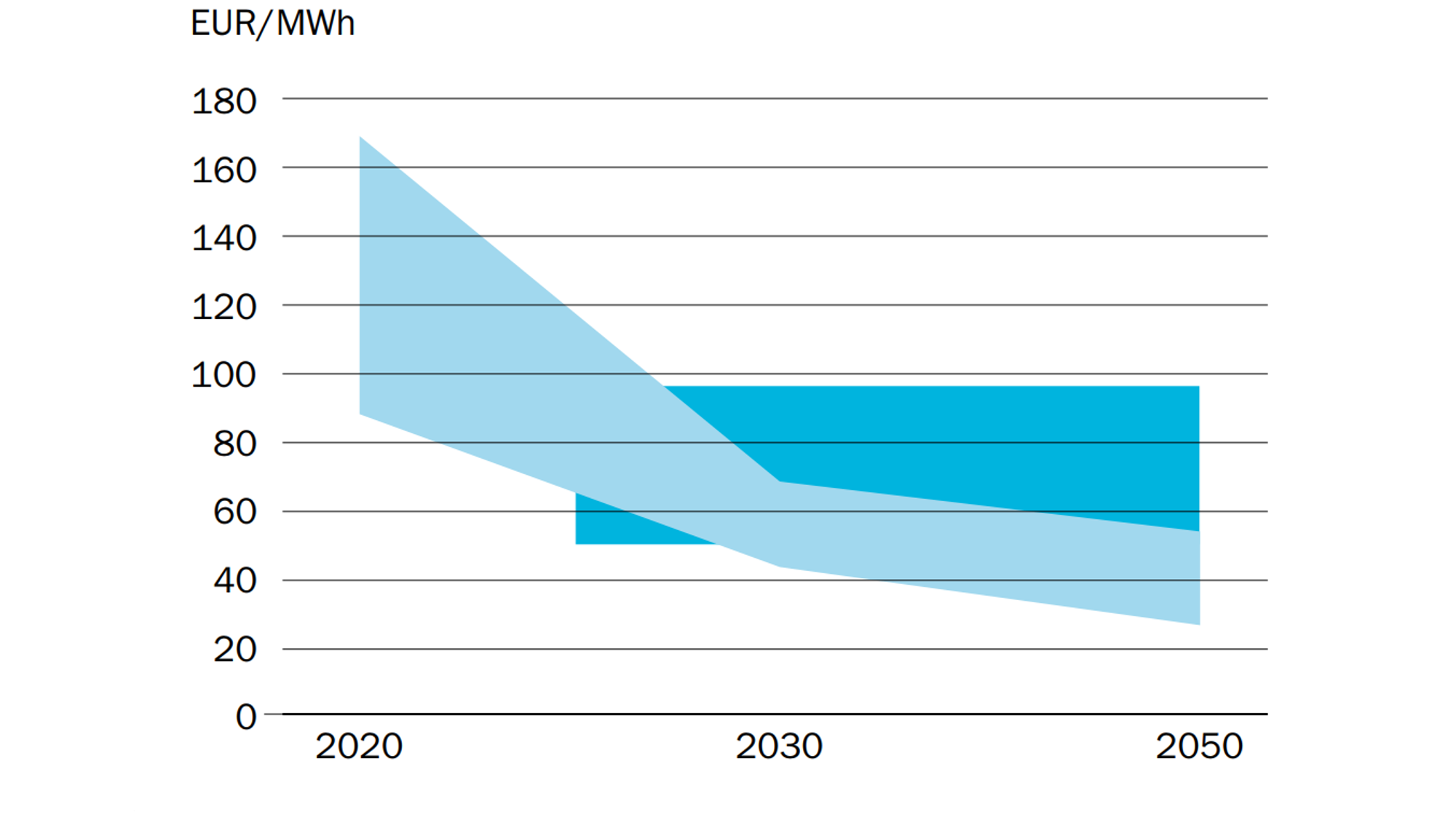 Statkraft spår at grønt hydrogen fra elektrolyse vil stupe i pris. Det kommer av at både vindturbiner, solceller og elektrolysører er ventet å bli langt billigere i årene som kommer.