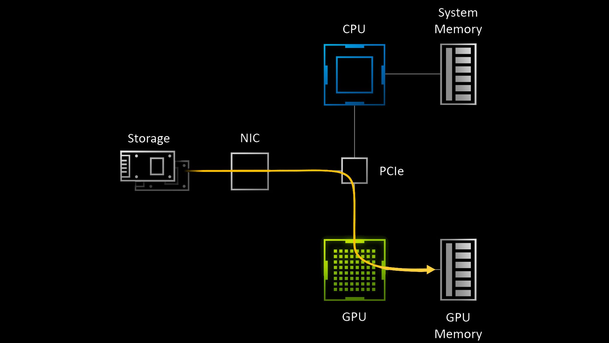 Vanligvis må komprimerte data ta veien om CPU-en og systemminnet før de kan brukes av GPU-en. Det er ikke nødvendig med ny teknologi som skal støttes av blant annet Windows 10 og kommende, Nvidia-baserte grafikkort.