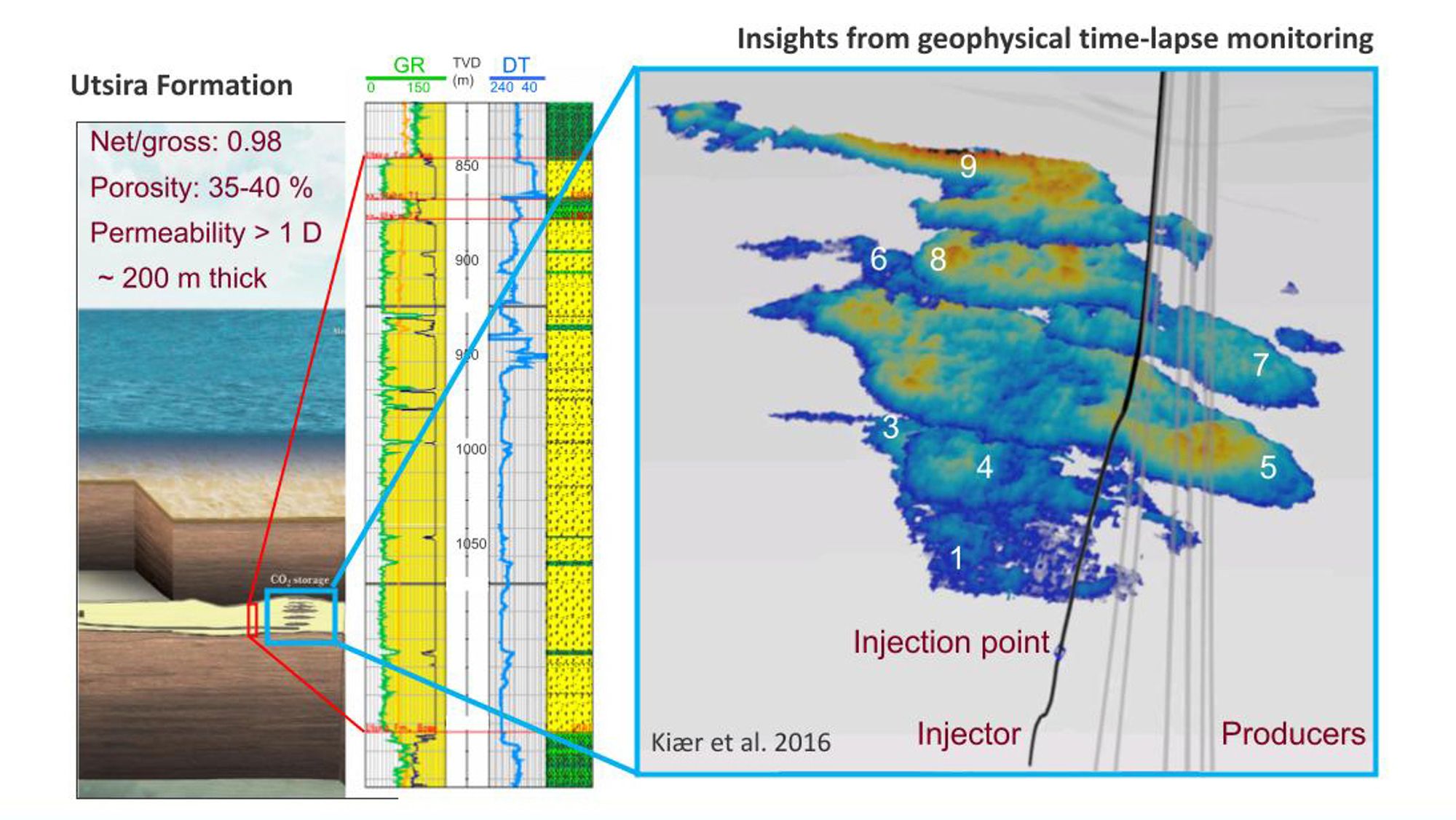 Equinor har fanget og lagret CO2 på norsk sokkel i 25 år på Sleipner-feltet. Ved hjelp av 4D-seismikk kan de se hvordan CO2-en beveger seg i reservoaret. 