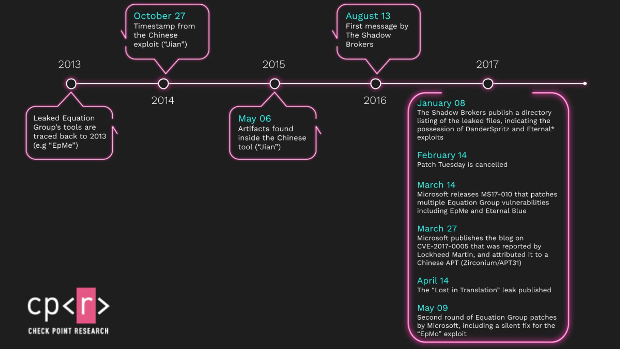 Tidslinje for utviklingen og bruken av angrepskoden kalt for EpMe, som Equation Group skal ha utviklet og APT31 skal ha stjålet og brukt.