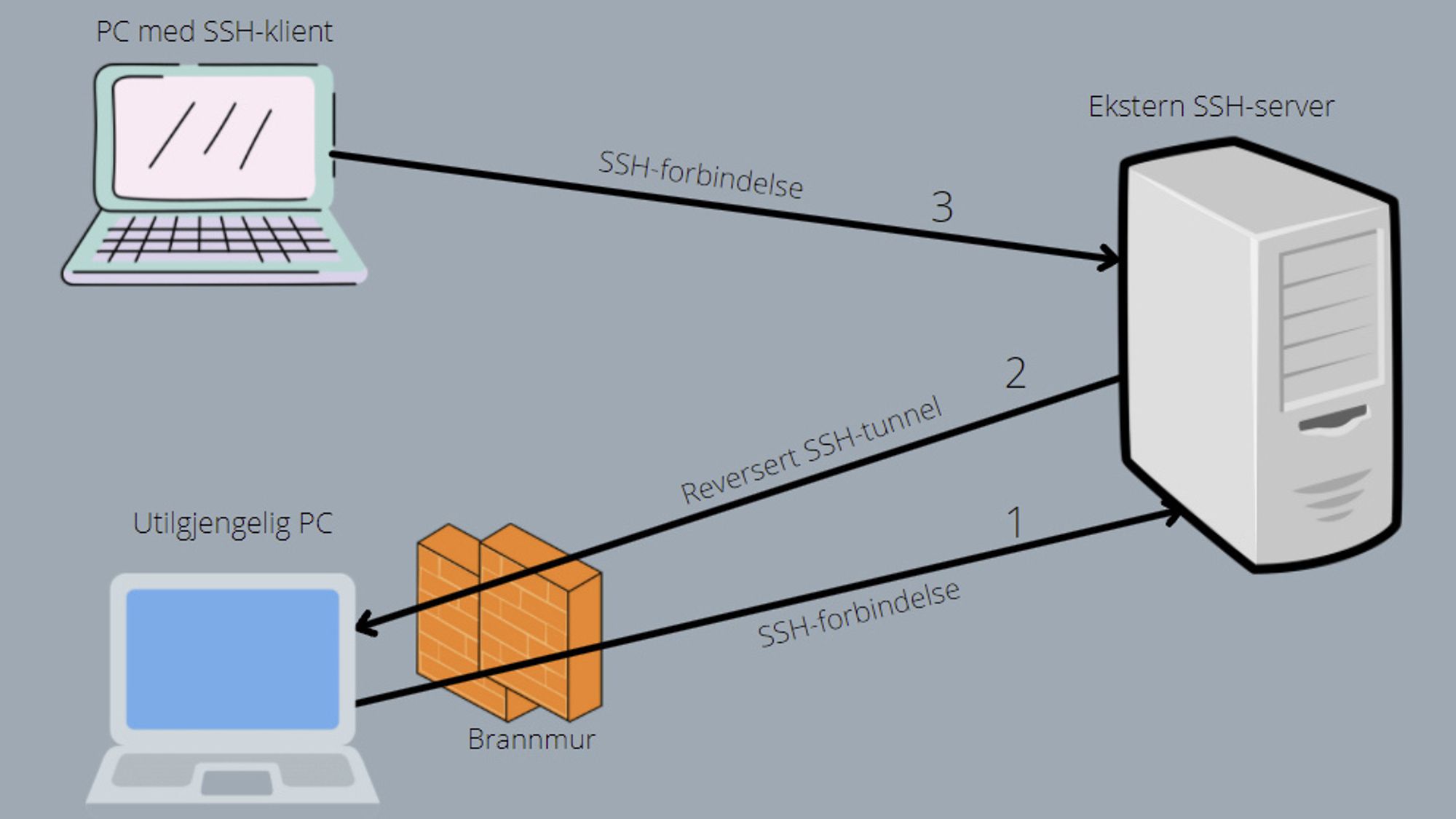 Skisse av et oppsett med reversert SSH-tunnel. Forbindelse 1 må opprettes først, deretter 2, som egentlig går inni forbindelse 1. Forbindelse 3 kan brukes til å få tilgang til den tilgjengelige PC-en via forbindelse 2.