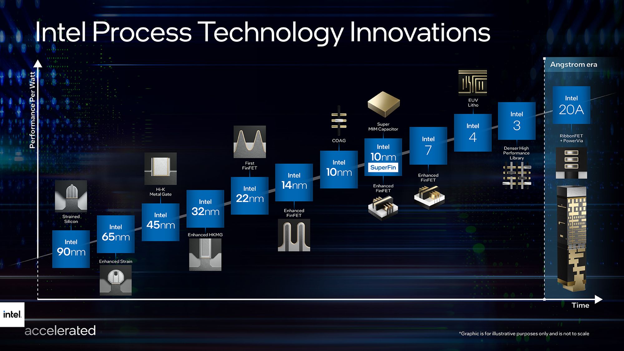 Går det som Intel mener de skal klare, kan vi få se deres første prosessor på 20A, det vil si 2 nm, i 2025. Det vil gi et rekordhøyt antall milliarder transistorer på brikkene.