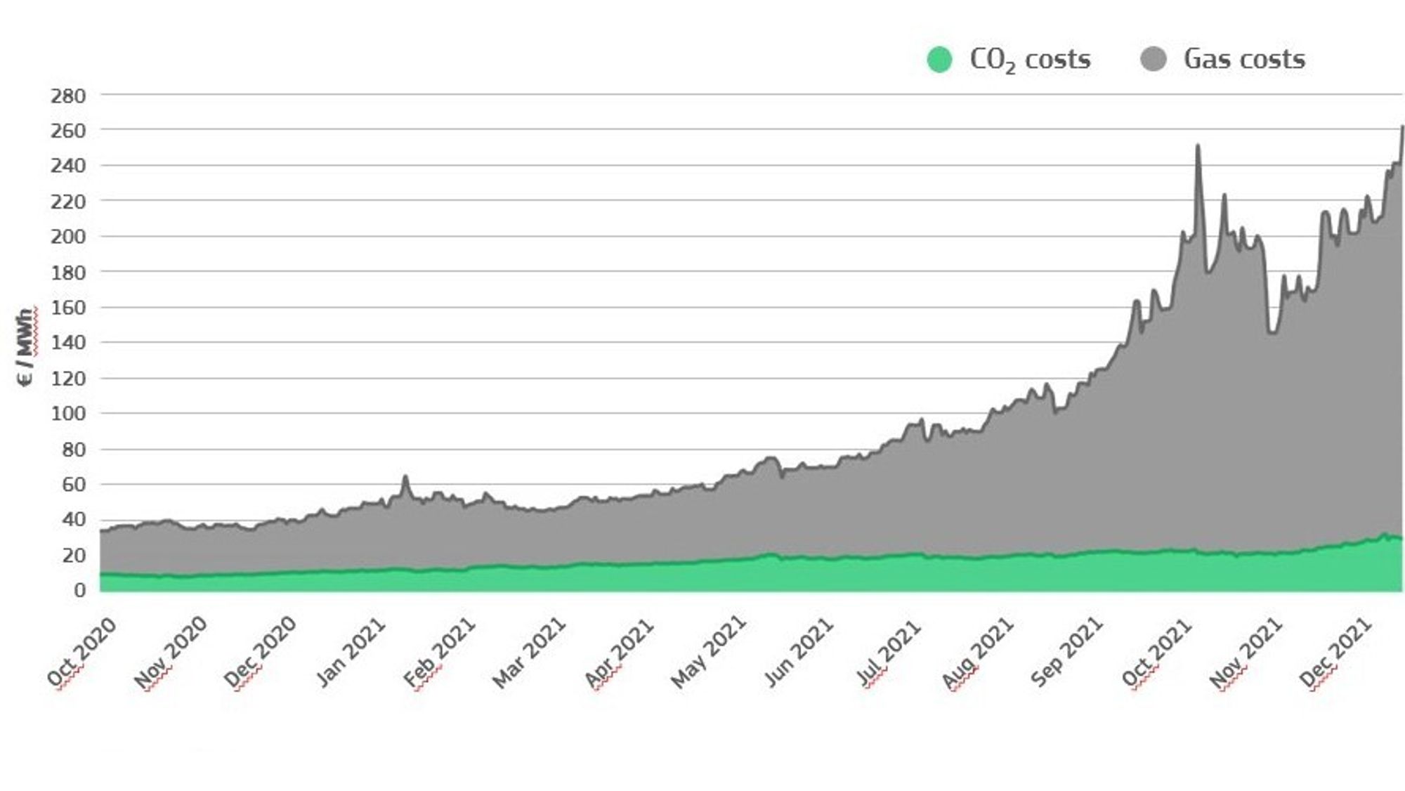 Kilder: Gasspriser fra Powernext. CO2-kvotepriser fra ICE-Endex. Det er lagt til grunn 0,37 tonn CO2/MWh, og at kraftverkene er 55 prosent effektive.