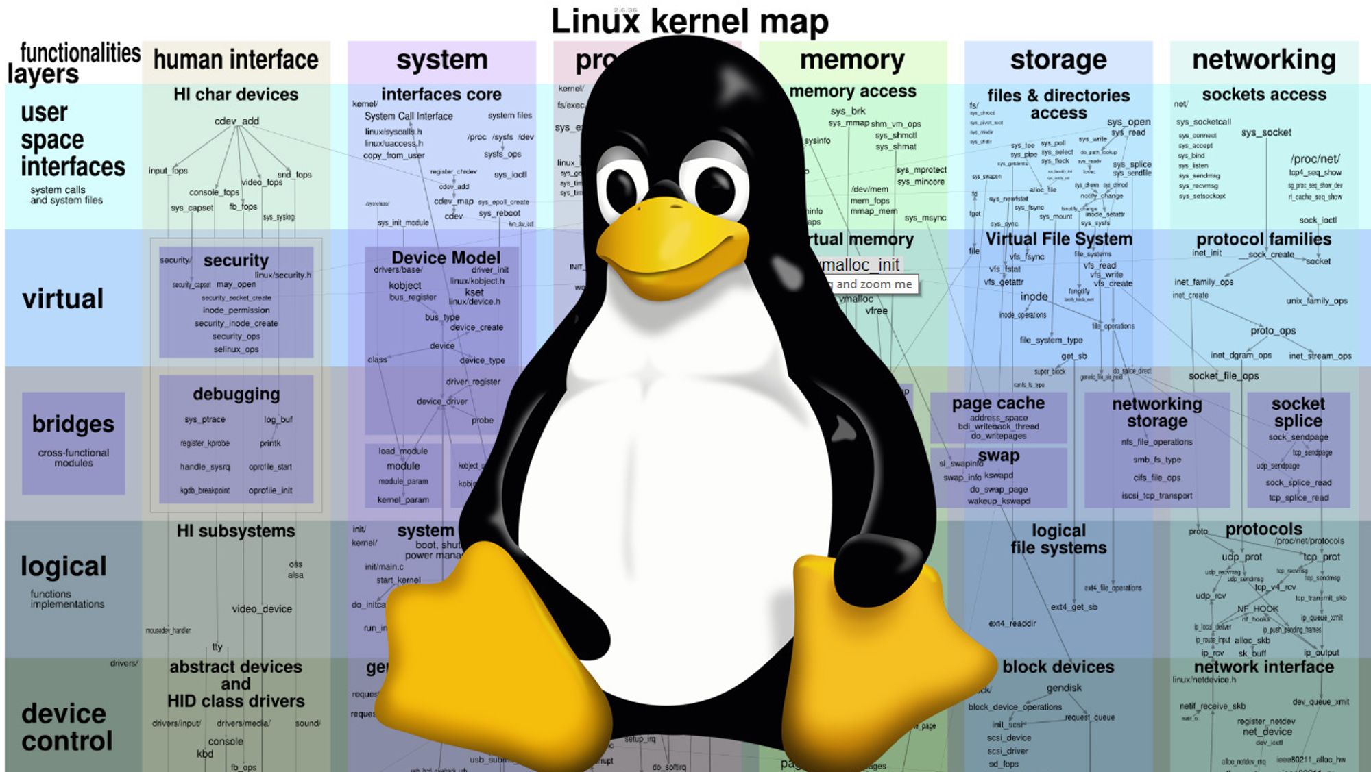 Linux-maskoten Tux over et eldre kart over Linux-kjernen.