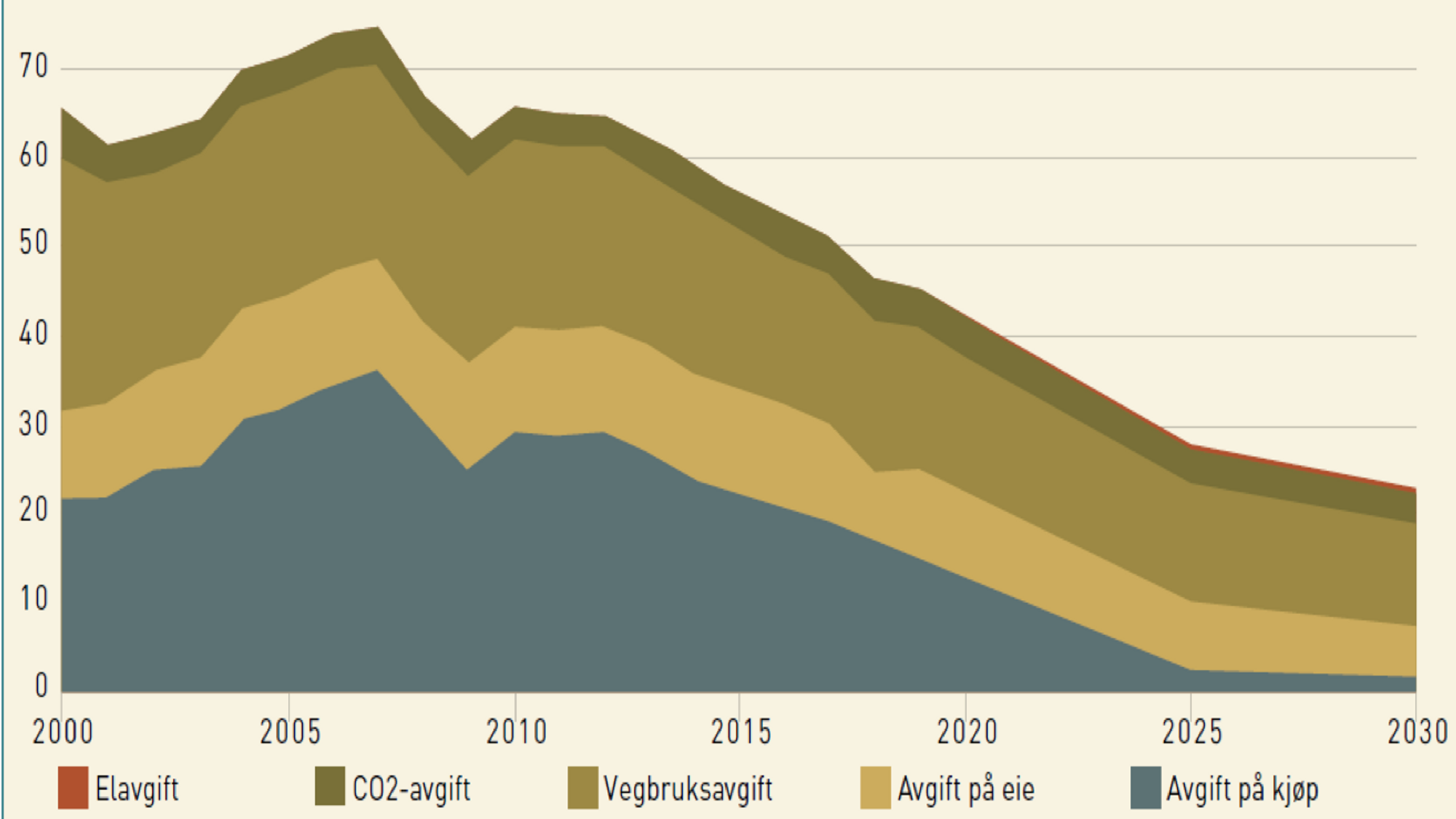 Grafen viser hvordan inntektene fra bilrelaterte særavgifter er redusert fra toppåret 2007. Den fremskriver også en utvikling frem mot 2030.