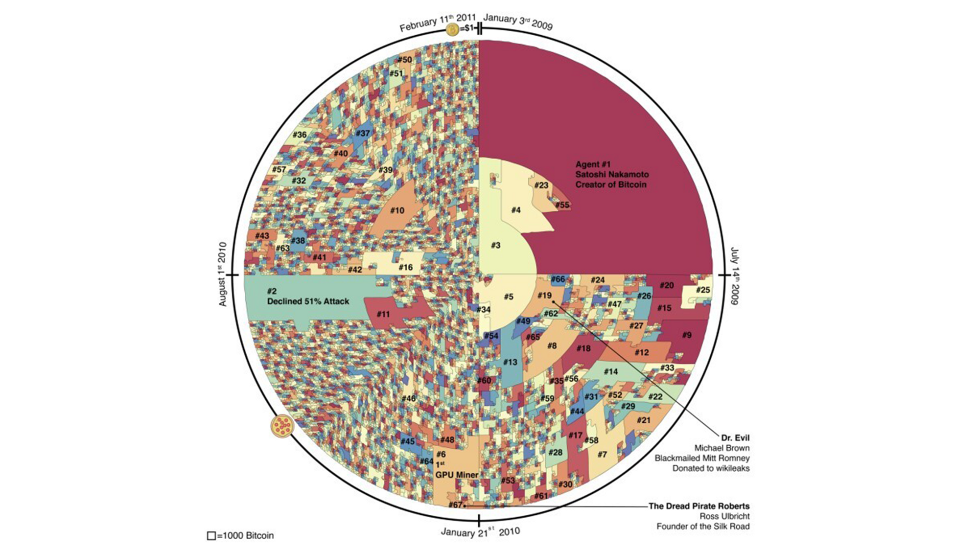 Forskere har laget et kart hvor Bitcoin utvunnet mellom 3. januar 2009 og 9. februar 2011 er sortert på ulike aktører og plassert med klokken etter når utvinningen til aktørene begynte. Som man ser, dominerer aktør 1 den første tiden, mens kartet blir langt mer fragmentert mot slutten av perioden.