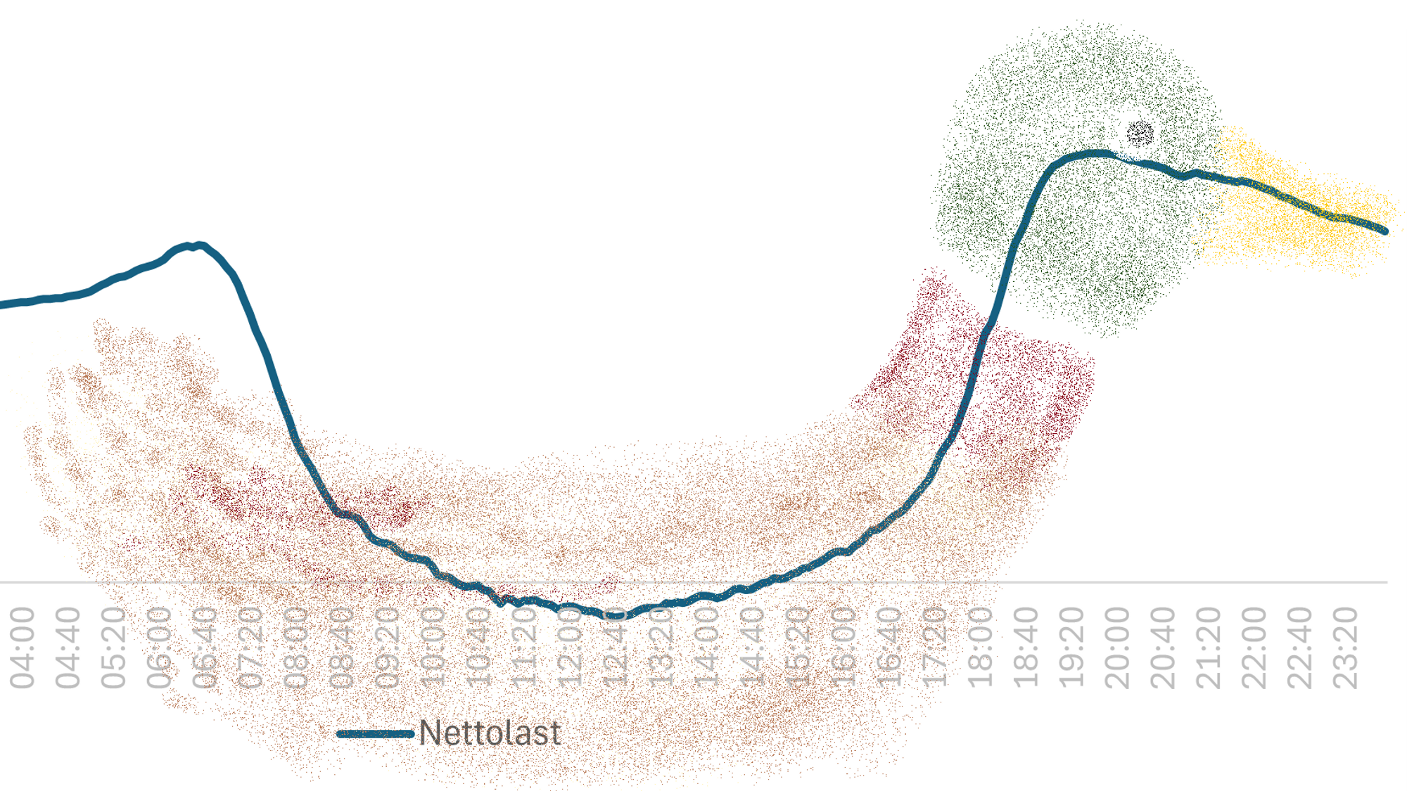 Strømforbruket er på vei ned samtidig som solens styrke øker, og på vei opp når styrken avtar. Mellomlegget (nettolasten) må dekkes av resten av kraftproduksjonen, og det er essensen i andekurven. Denne kurven viser nettolasten i California 9. april 2025.