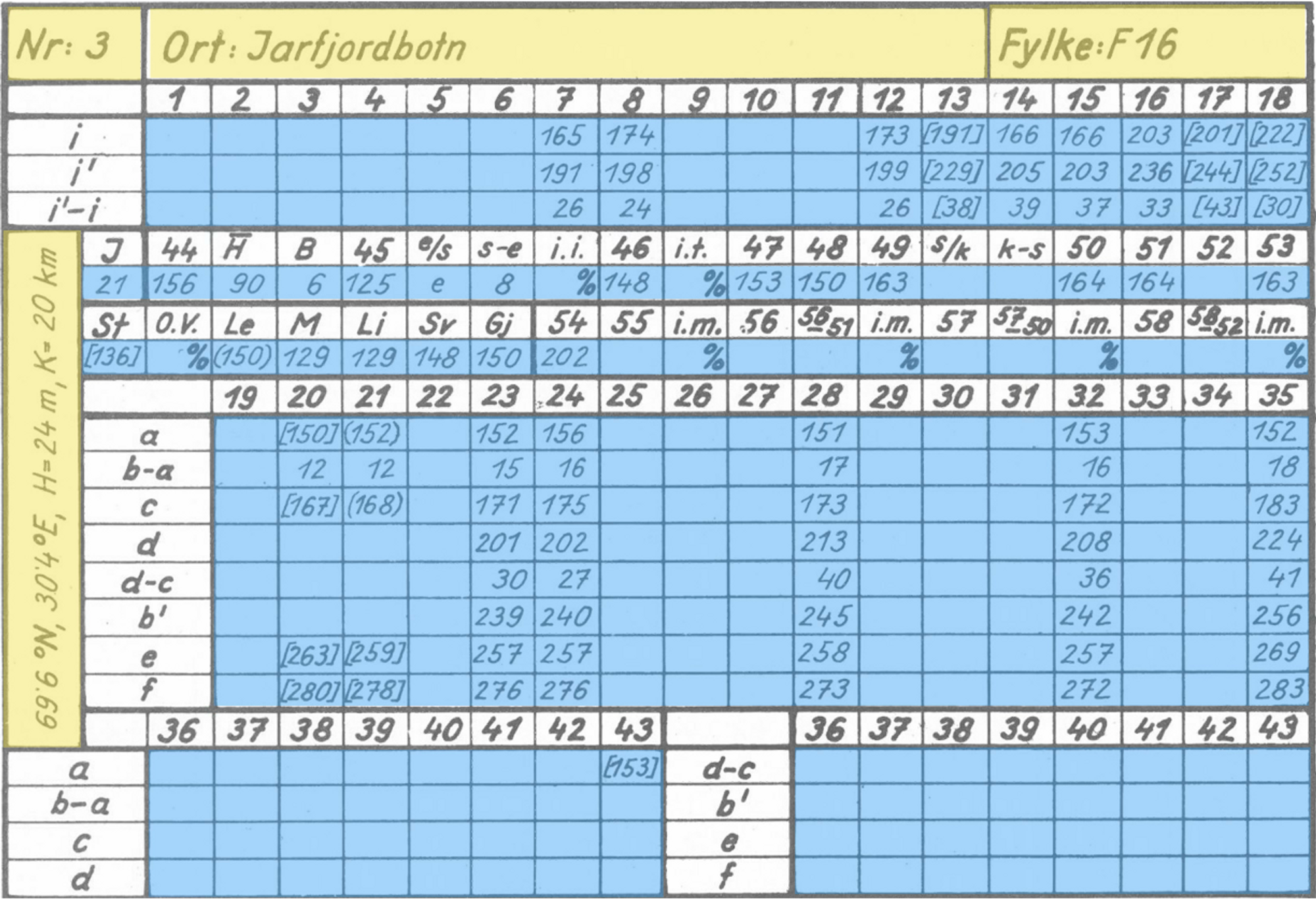 Fenologidata – fra svunne tider. 