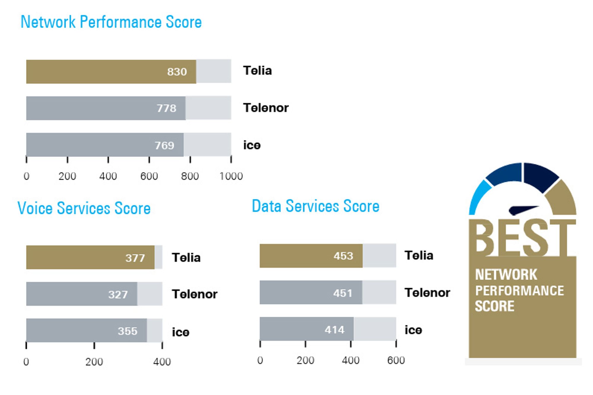 Her er oppsummeringen av testene i Rohde & Schwarz-rapporten. I mange av testene er Telia best, i andre er Telenor best, og i noen er Ice best.